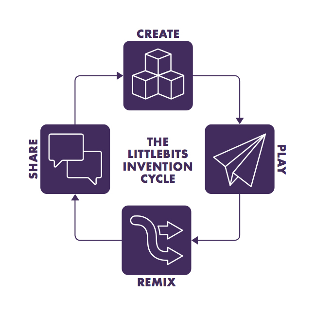 Invention Cycle