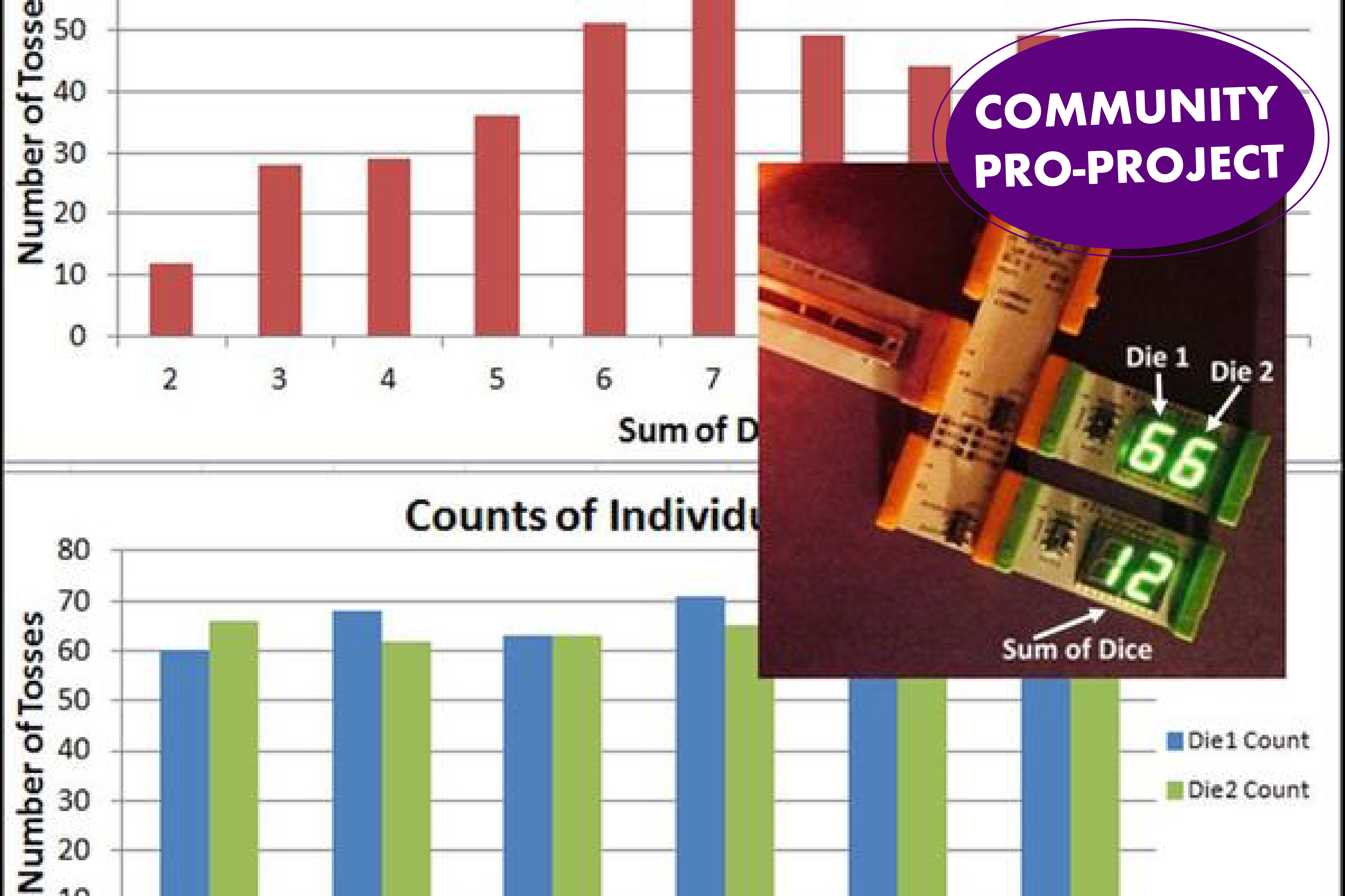 Dice Tossing Simulation: A Lesson in Probability: a littleBits Project ...