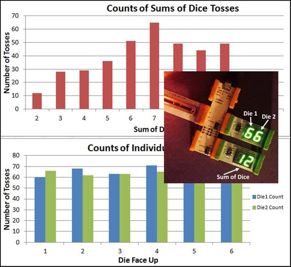 Dice Tossing Simulation A Lesson in Probability a littleBits Project