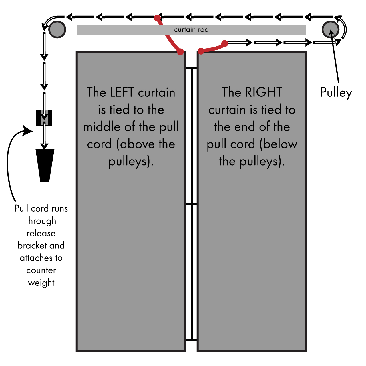 Curtain Pulley System 2